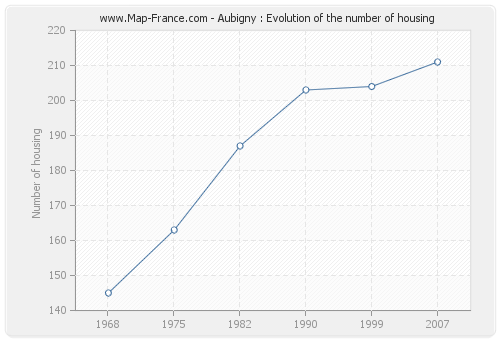 Aubigny : Evolution of the number of housing