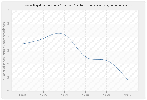 Aubigny : Number of inhabitants by accommodation