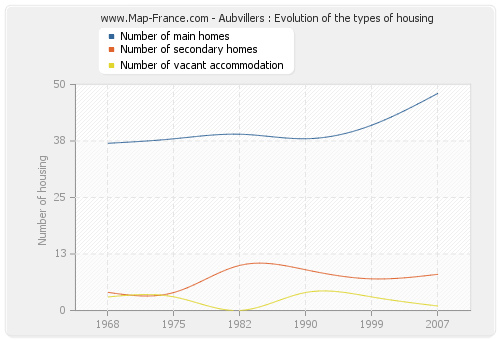 Aubvillers : Evolution of the types of housing