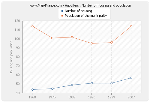Aubvillers : Number of housing and population