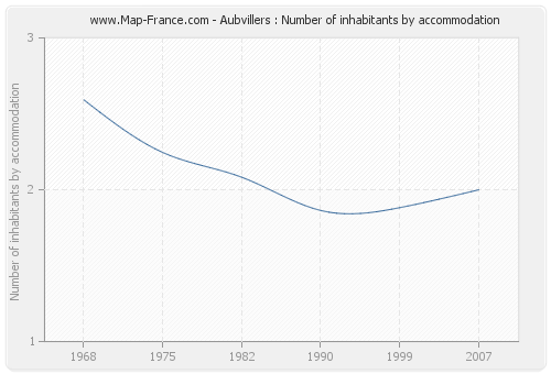 Aubvillers : Number of inhabitants by accommodation