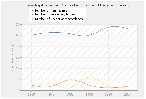 Auchonvillers : Evolution of the types of housing