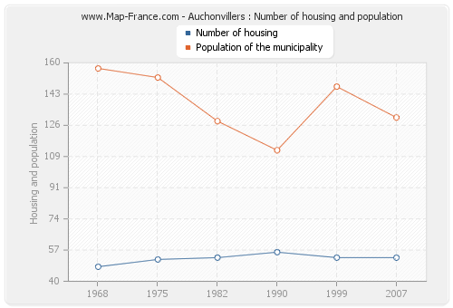 Auchonvillers : Number of housing and population