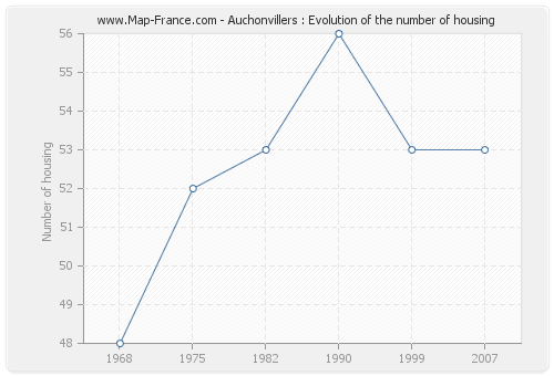 Auchonvillers : Evolution of the number of housing