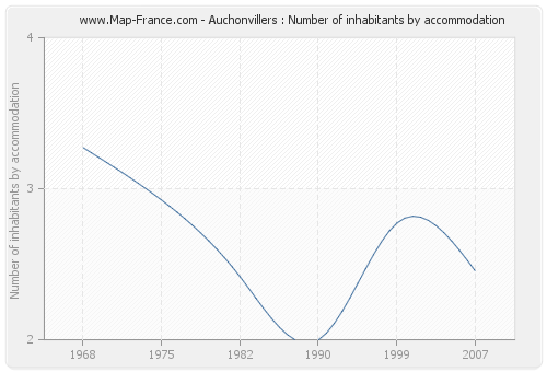 Auchonvillers : Number of inhabitants by accommodation