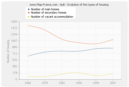 Ault : Evolution of the types of housing