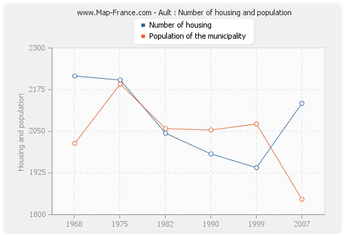 Ault : Number of housing and population