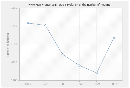 Ault : Evolution of the number of housing