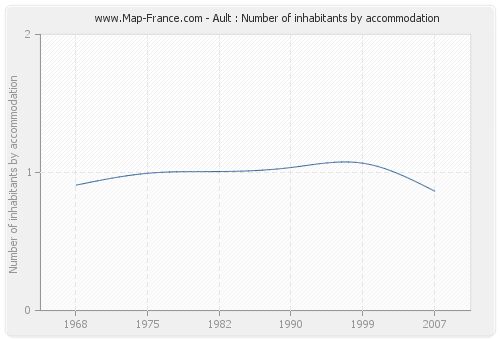 Ault : Number of inhabitants by accommodation