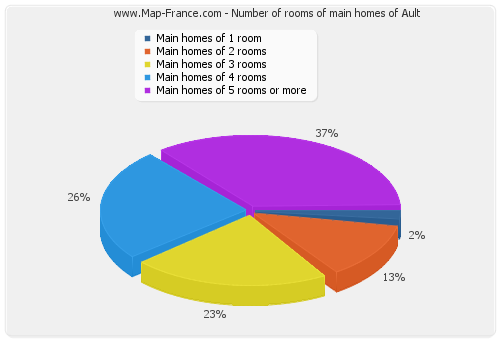 Number of rooms of main homes of Ault