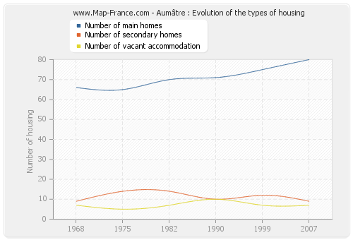 Aumâtre : Evolution of the types of housing