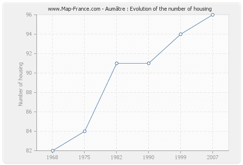 Aumâtre : Evolution of the number of housing