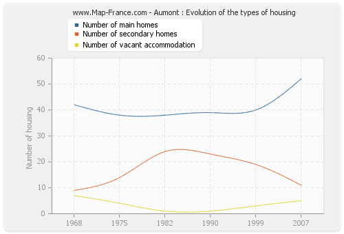 Aumont : Evolution of the types of housing