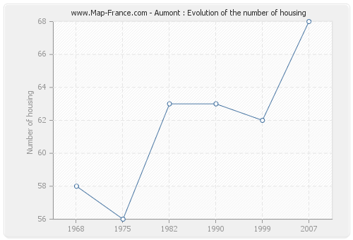Aumont : Evolution of the number of housing