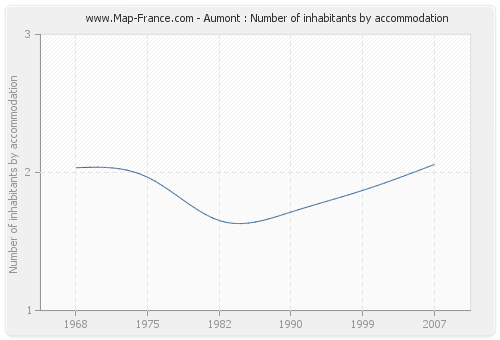 Aumont : Number of inhabitants by accommodation