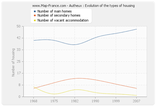 Autheux : Evolution of the types of housing