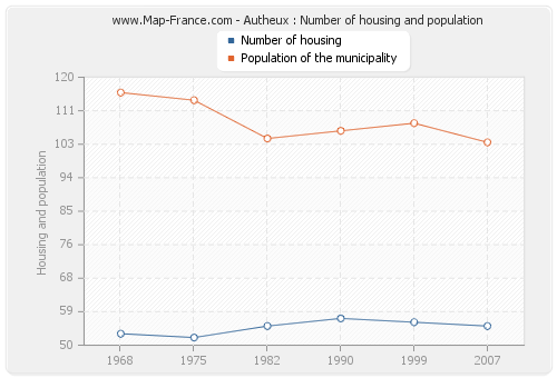 Autheux : Number of housing and population
