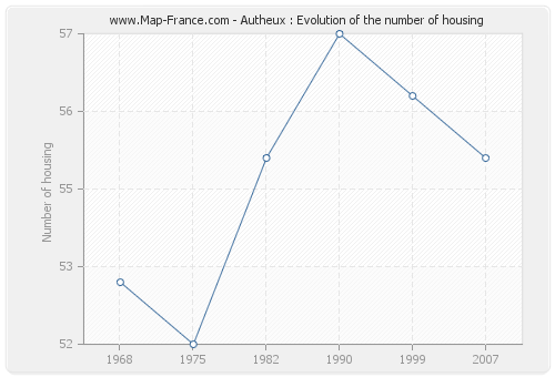 Autheux : Evolution of the number of housing