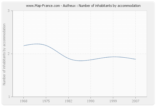 Autheux : Number of inhabitants by accommodation