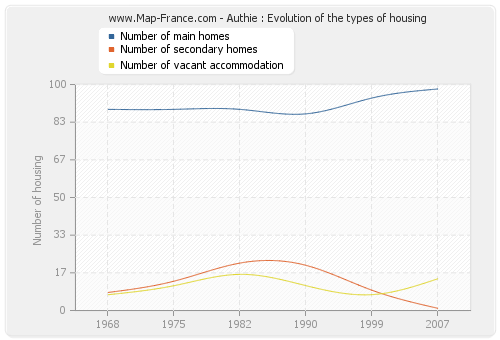 Authie : Evolution of the types of housing