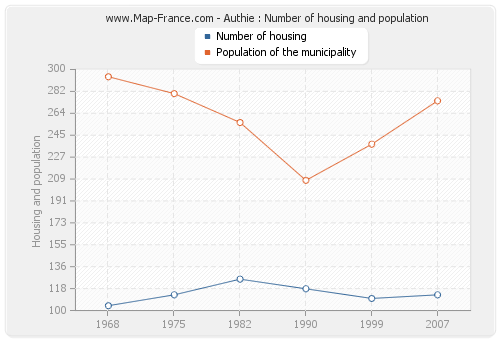 Authie : Number of housing and population