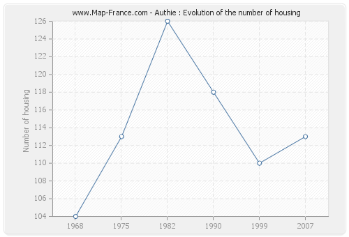Authie : Evolution of the number of housing