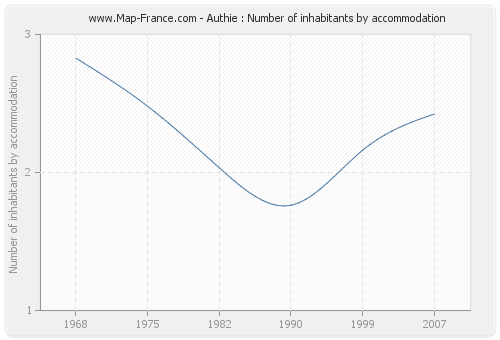 Authie : Number of inhabitants by accommodation