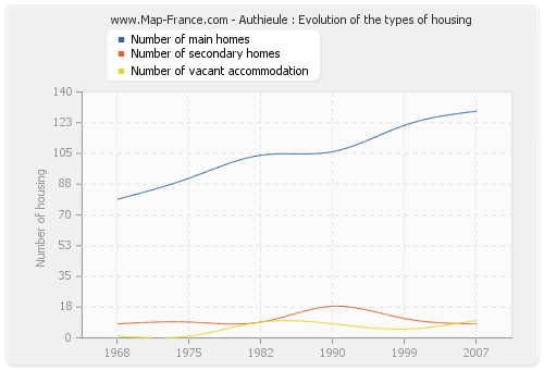 Authieule : Evolution of the types of housing