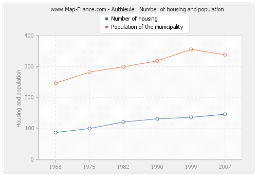 Authieule : Number of housing and population