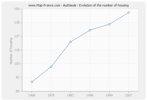 Authieule : Evolution of the number of housing