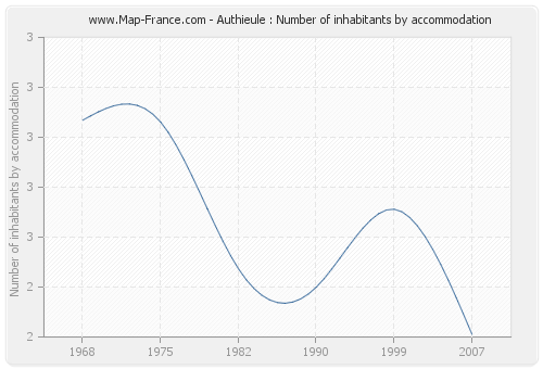 Authieule : Number of inhabitants by accommodation