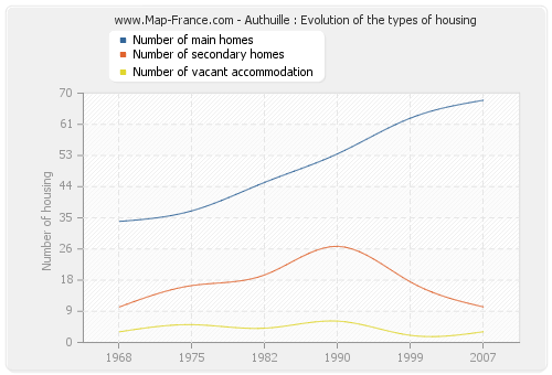 Authuille : Evolution of the types of housing