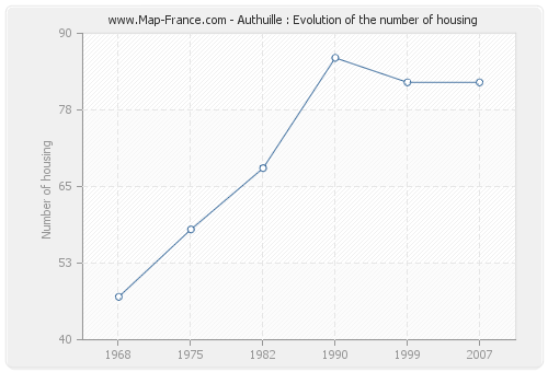 Authuille : Evolution of the number of housing
