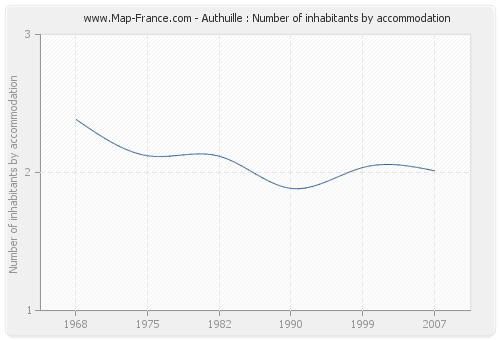 Authuille : Number of inhabitants by accommodation