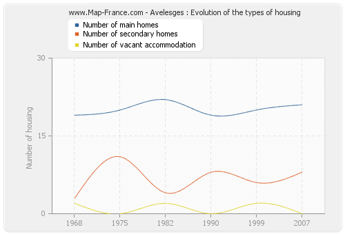 Avelesges : Evolution of the types of housing