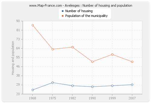 Avelesges : Number of housing and population
