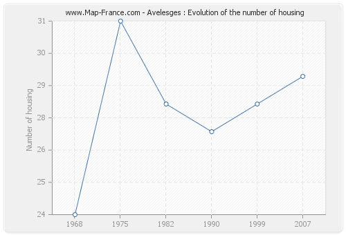 Avelesges : Evolution of the number of housing