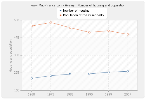 Aveluy : Number of housing and population