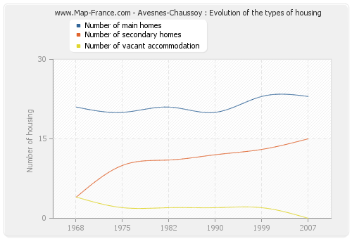 Avesnes-Chaussoy : Evolution of the types of housing