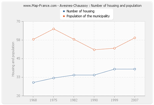 Avesnes-Chaussoy : Number of housing and population