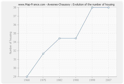 Avesnes-Chaussoy : Evolution of the number of housing