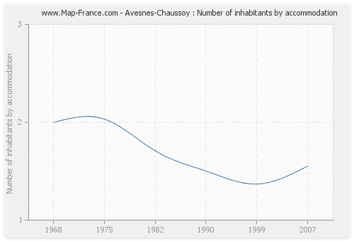 Avesnes-Chaussoy : Number of inhabitants by accommodation