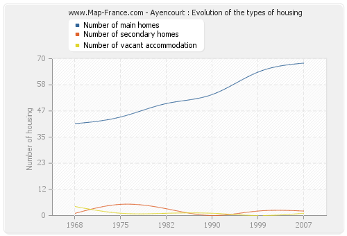 Ayencourt : Evolution of the types of housing