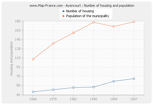 Ayencourt : Number of housing and population