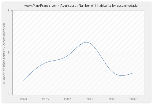Ayencourt : Number of inhabitants by accommodation