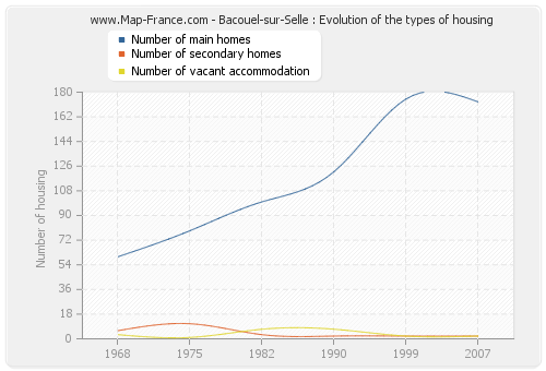 Bacouel-sur-Selle : Evolution of the types of housing