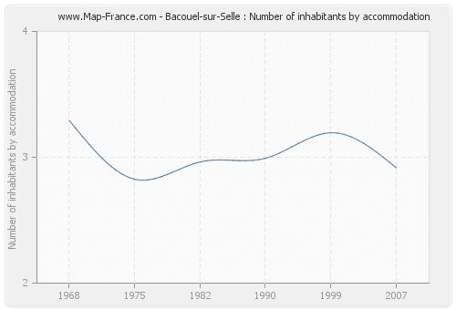 Bacouel-sur-Selle : Number of inhabitants by accommodation