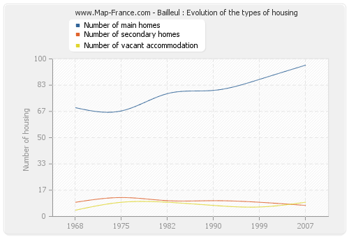 Bailleul : Evolution of the types of housing