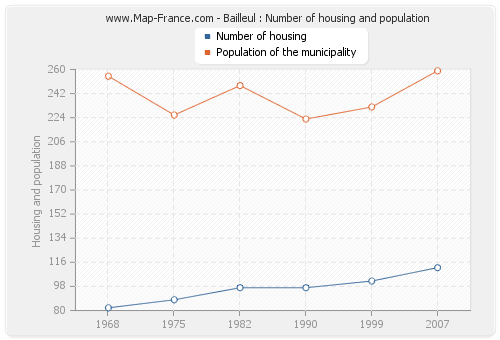 Bailleul : Number of housing and population