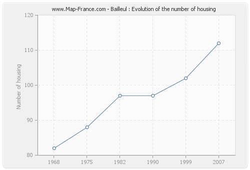 Bailleul : Evolution of the number of housing